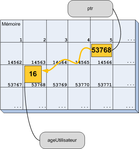 Rysunek 11.3. Schematyczna ilustracja wskaźnika w pamięci komputera