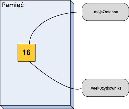 Graficzna ilustracja referencji w języku C++