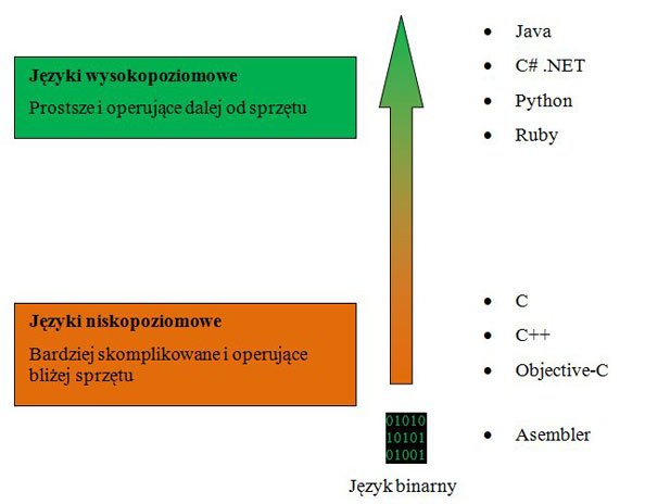 Schemat przedstawiający języki programowania różnych poziomów