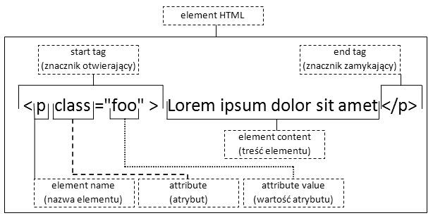 Budowa elementu HTML