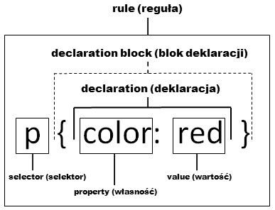 reguła css