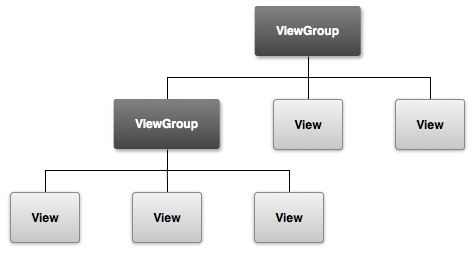 Rysunek 1. Ilustracja drzewiastej struktury obiektów klasy ViewGroup zawierających obiekty klasy View