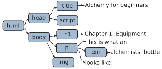 Drzewo dokumentu HTML