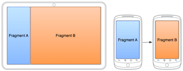 różne konfiguracje fragmentów UI Androida