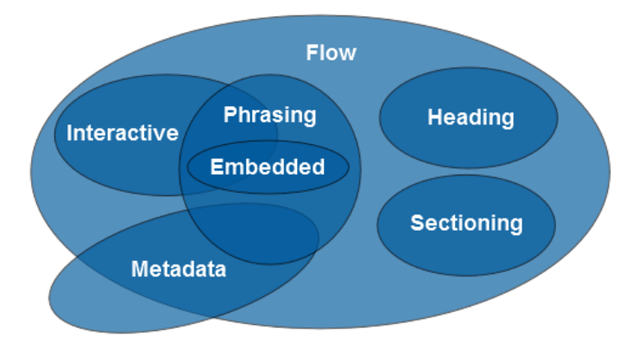 Schemat przedstawiający modele treści HTML5