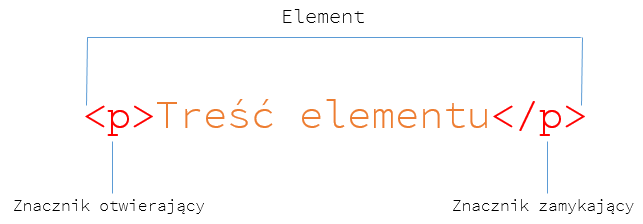Struktura elementu HTML