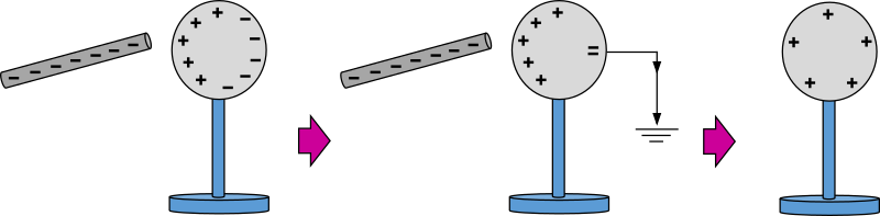ilustracja generowania prądu statycznego