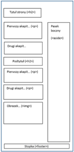 HTML - co to jest i do czego służy? Czym jest HTML, proste objaśnienie