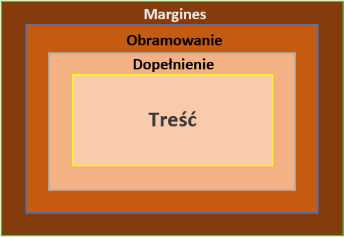 Margines (margin) w modelu polowym