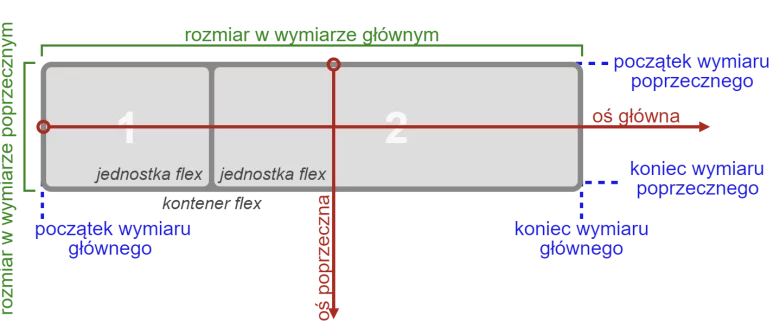 wymiary i osie układu css flexbox