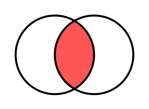 Diagram venna obrazujący wynik operacji koniunkcji, operator PHP and