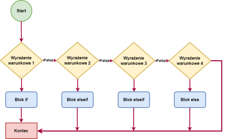 instrukcja php if-elseif php-if else if schemat przepływu sterowania