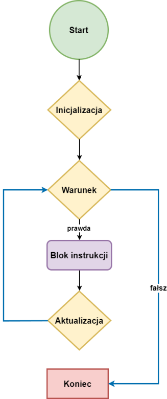 Schemat przepływu sterowania pętla php for
