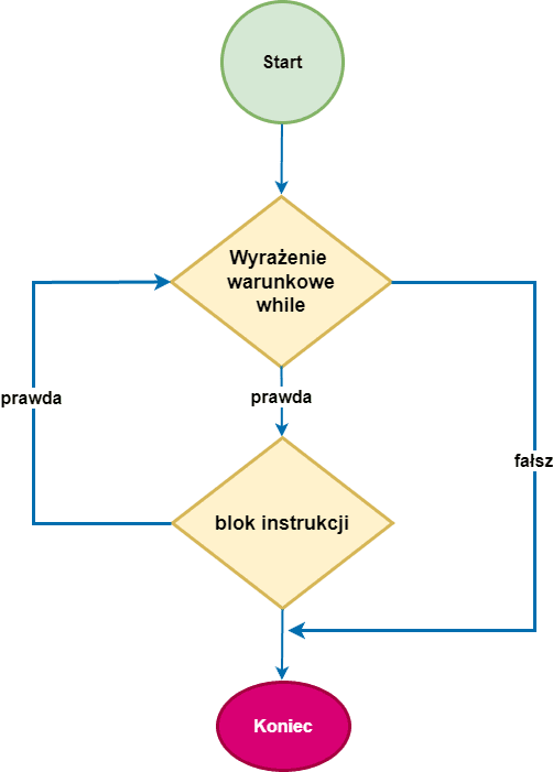 Schemat przepływu sterowania pętli php while