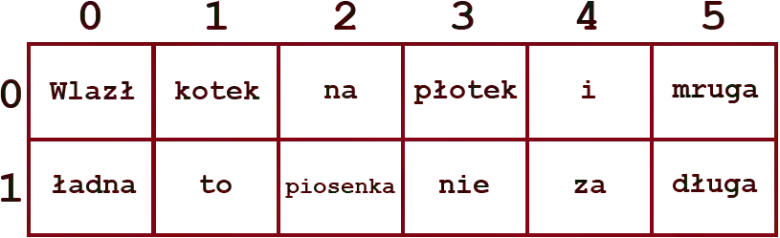 tablice php, tablica dwuwymiarowa, struktury danych php