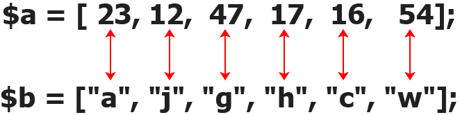 funkcja php array_multisort - przykładowe tablice przed posortowaniem